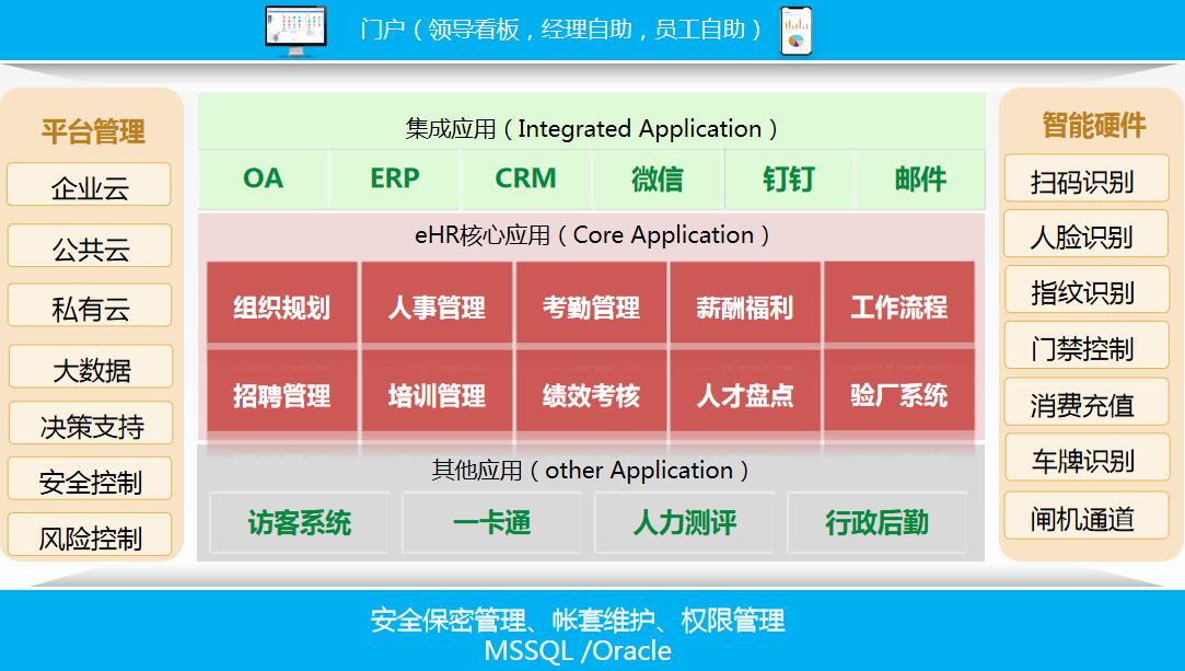 ehr軟件模塊