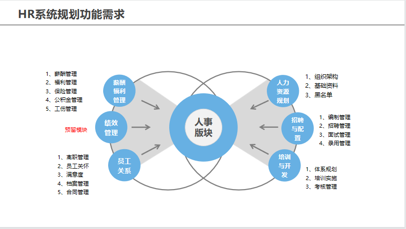 eHR系統(tǒng)功能規(guī)劃